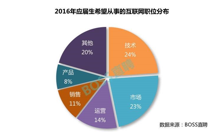 95后喜歡什么樣兒的互聯(lián)網(wǎng)公司？